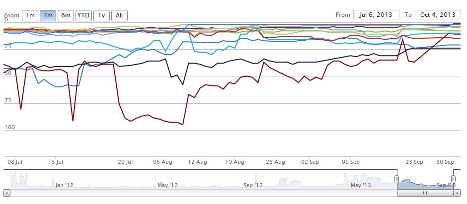 ranking line graph