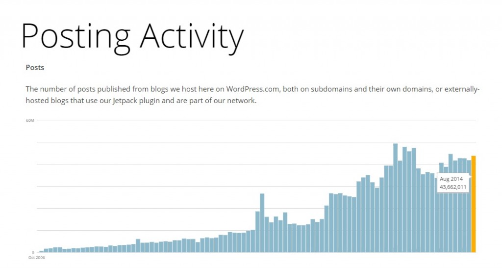 Wordpress posting activity