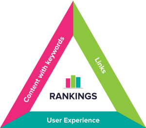 SEO Triangle by Matter Solutions circa 2015